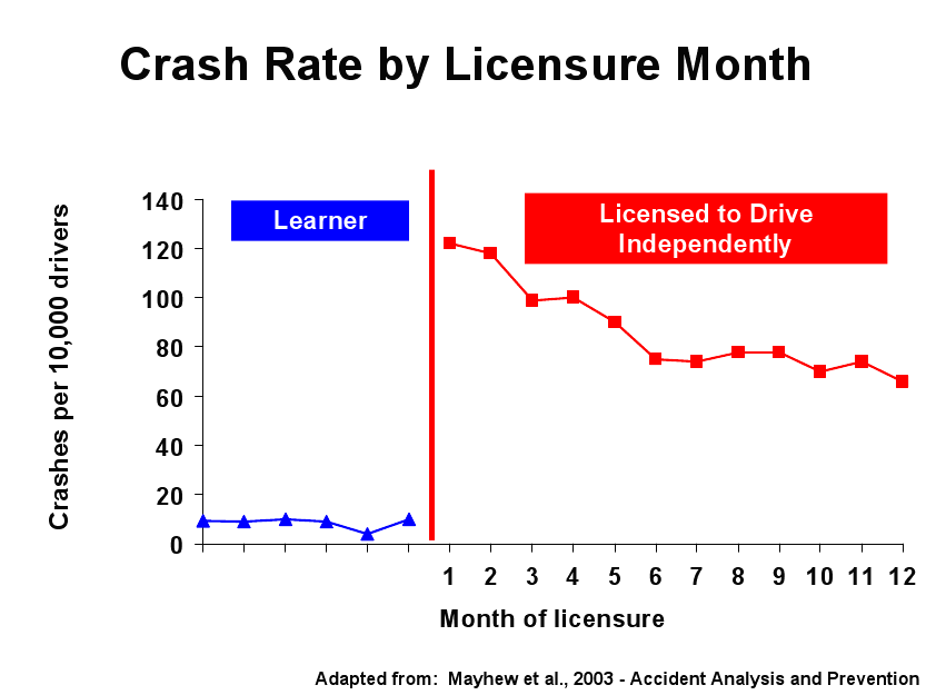 graph of crash raet by month